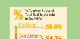 Portland has Highest Number of Apartment Job Openings in the Country