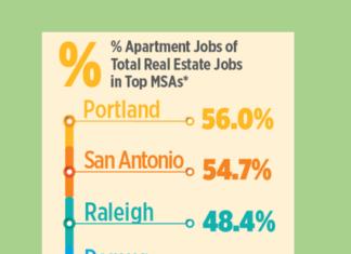 Portland has Highest Number of Apartment Job Openings in the Country