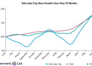 Salt Lake City Rents Increase Sharply Over The Past Month