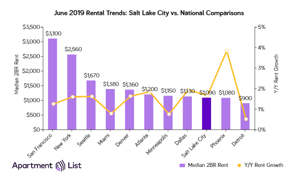 rent in Salt Lake City compared to national rents