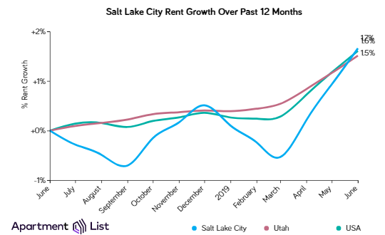 Salt Lake City Rents Increase Sharply Over The Past Month