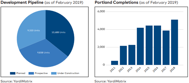 Portland Multifamily Rent Growth Cools