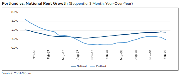 Portland Multifamily Rent Growth Cools