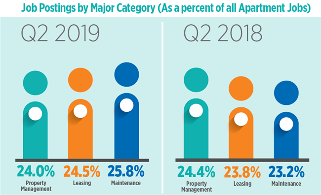 Apartment Industry Jobs Continue Strong Growth in Second Quarter, NAA Report Says