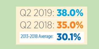 Apartment Industry Jobs Continue Strong Growth in Second Quarter, NAA Report Says
