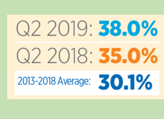 Apartment Industry Jobs Continue Strong Growth in Second Quarter, NAA Report Says