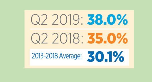 Apartment Industry Jobs Continue Strong Growth in Second Quarter, NAA Report Says