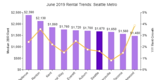 Seattle Sees Six Straight Months Of Rent Increases