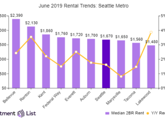 Seattle Sees Six Straight Months Of Rent Increases