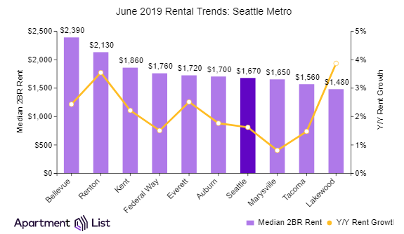 Seattle Sees Six Straight Months Of Rent Increases