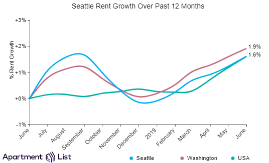 Seattle Sees Six Straight Months Of Rent Increases