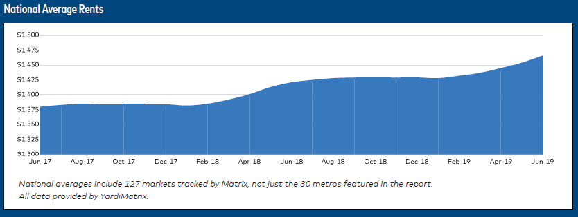Multifamily Rents Stay Robust; Average Rent Rose $12 in June