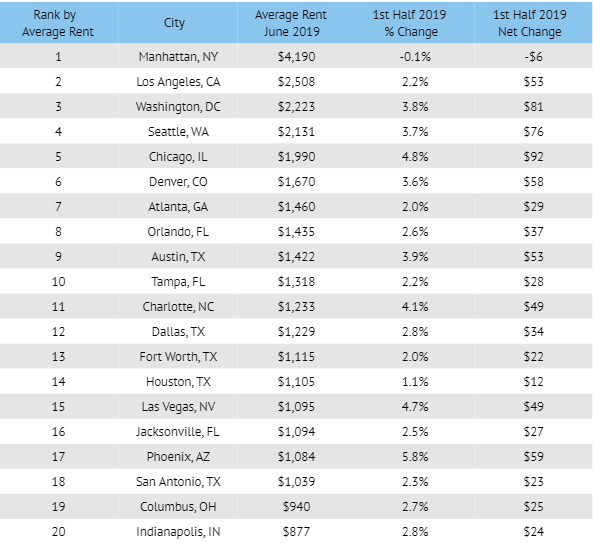 National Average Rent Reaches $1,465 in June