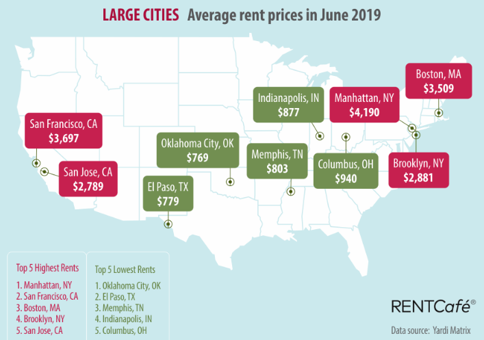 National Average Rent Reaches $1,465 in June