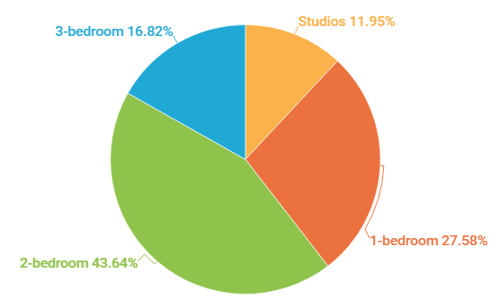 National Average Rent Reaches $1,465 in June