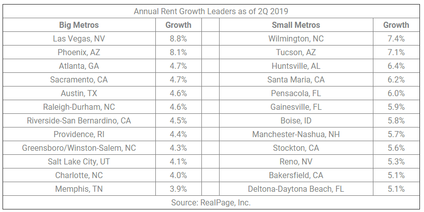 Surging Demand for Apartments in Second Quarter of 2019