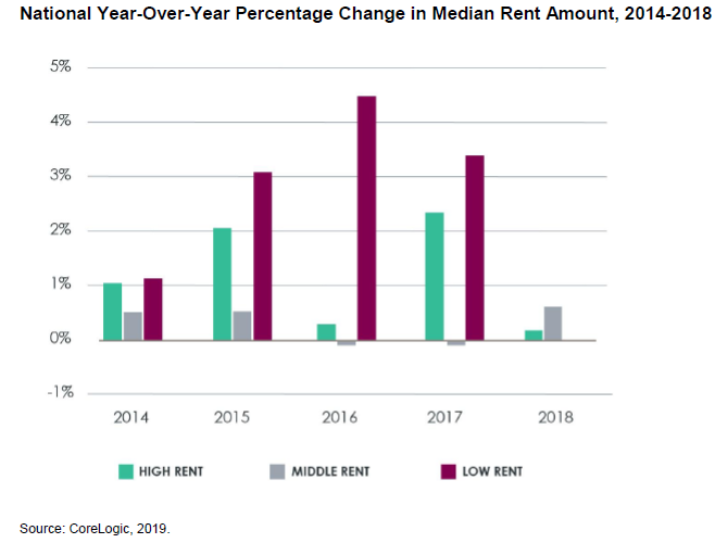 Rental Applicant Credit Risk Declines For Fifth Straight Year