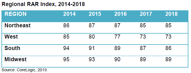 Rental Applicant Credit Risk Declines For Fifth Straight Year