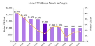Portland Rents Declined in June for Third Straight Month