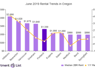 Portland Rents Declined in June for Third Straight Month
