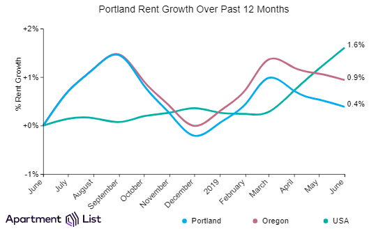 Portland Rents Declined in June for Third Straight Month