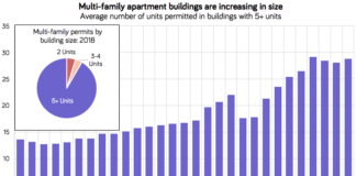 How Has Approved Housing Construction Kept Pace with Job Growth In The West?