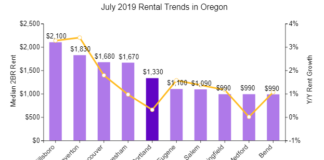 Portland Rents Inch Up After Two Months Of Declines