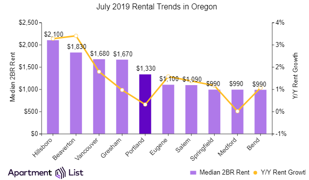 Portland Rents Inch Up After Two Months Of Declines