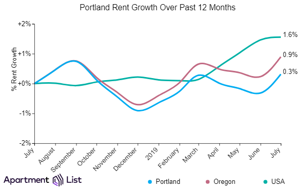 Portland Rents Inch Up After Two Months Of Declines