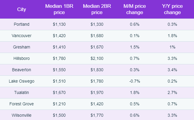 Portland Rents Inch Up After Two Months Of Declines