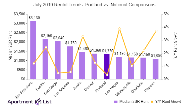 Portland Rents Inch Up After Two Months Of Declines