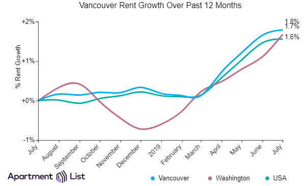 Portland Rents Inch Up After Two Months Of Declines
