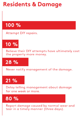 Tenants Try to Fix Problems in Their Apartments Without Telling Management