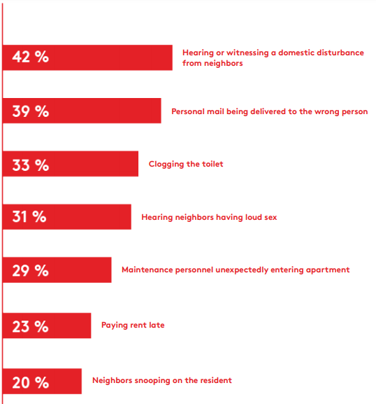 Tenants Try to Fix Problems in Their Apartments Without Telling Management