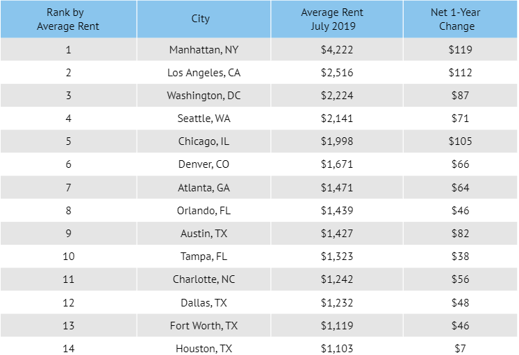 Slowdown in Month-Over-Month Rent Increases Seen Across the U.S.