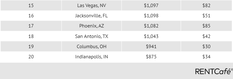 Slowdown in Month-Over-Month Rent Increases Seen Across the U.S.