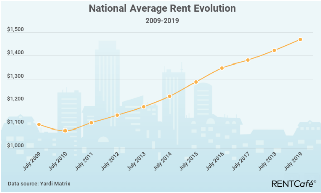 Slowdown in Month-Over-Month Rent Increases Seen Across the U.S.