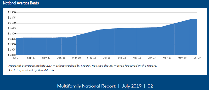 National Average Multifamily Rents Up Again in July, Hitting $1,469