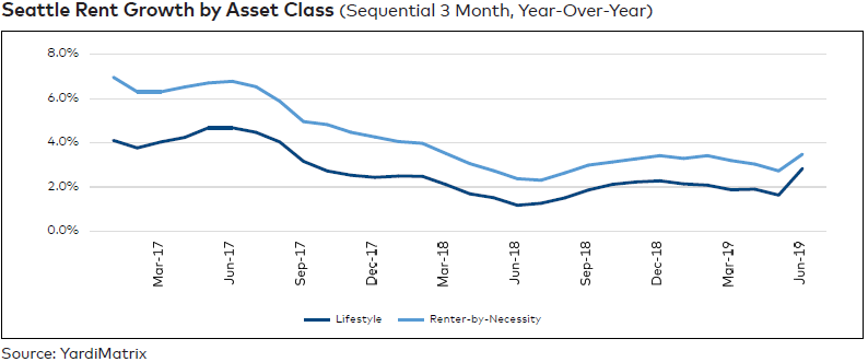 Seattle's Multifamily Market Boom Continues