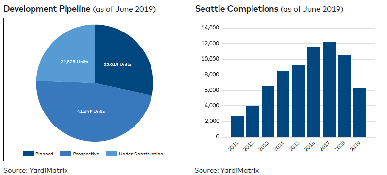 Seattle's Multifamily Market Boom Continues