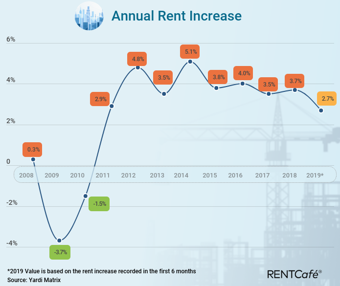 Apartment Construction Declines In 2019 But More In The Pipeline