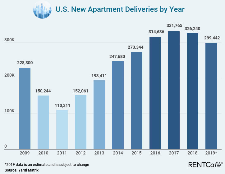 Apartment Construction Declines In 2019 But More In The Pipeline