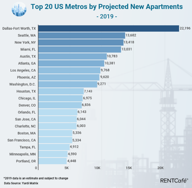 Apartment Construction Declines In 2019 But More In The Pipeline