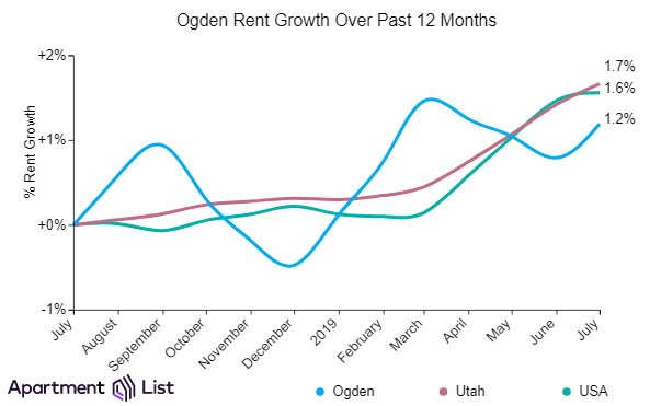 Salt Lake City Rents Declined Over The Past Month and Ogden rents increased