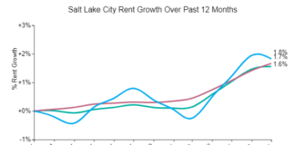 Salt Lake City Rents Declined Over The Past Month