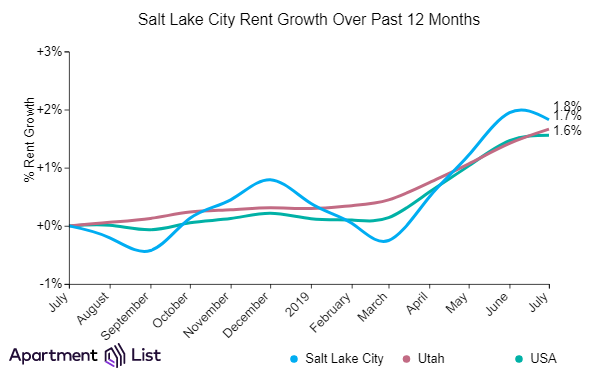 Salt Lake City Rents Declined Over The Past Month