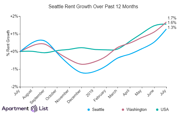 Seattle Rents Continue Upward For Seventh Straight Month