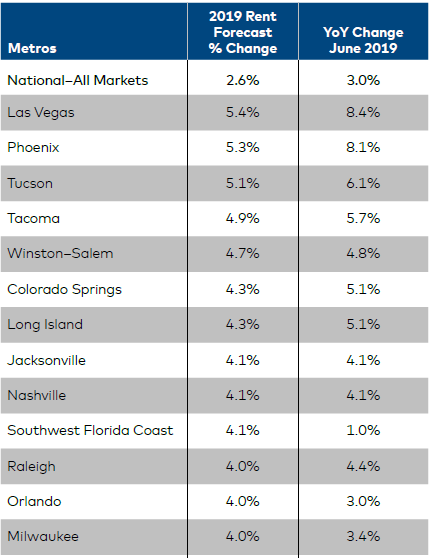Still ‘Room to Run’ in this Multifamily Growth Cycle Despite Looming Concerns