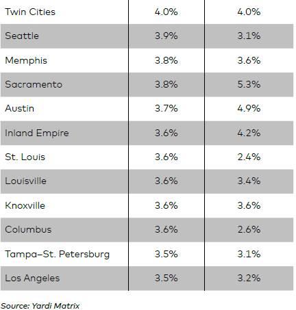 Still ‘Room to Run’ in this Multifamily Growth Cycle Despite Looming Concerns