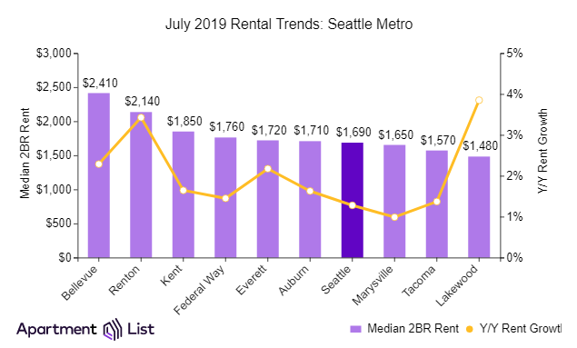 Seattle Rents Continue Upward For Seventh Straight Month